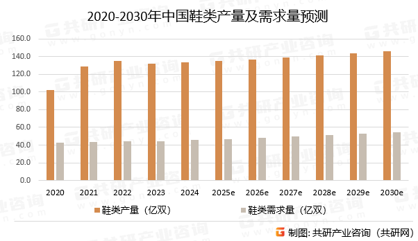 2020-2030年中国鞋类产量及需求量预测