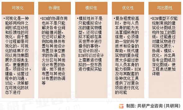 建筑信息模型（BIM）特点