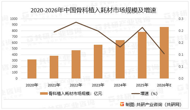 2020-2026年中国骨科植入耗材市场规模及增速