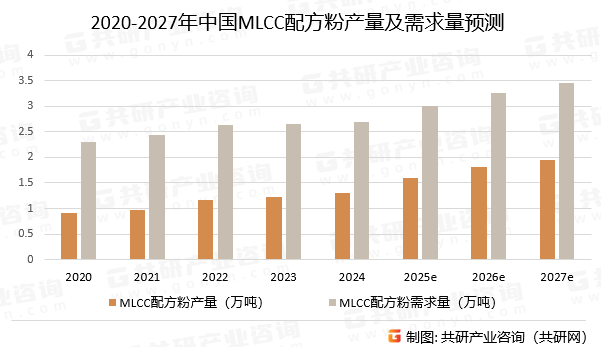 2020-2027年中国MLCC配方粉产量及需求量预测