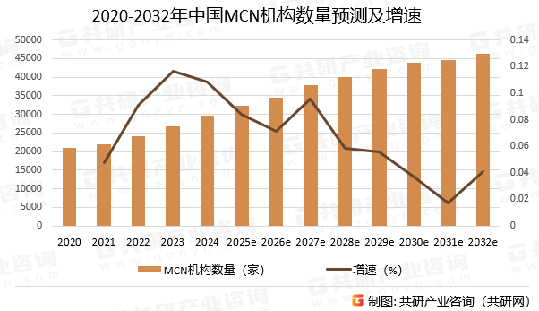 2020-2032年中国MCN机构数量预测及增速