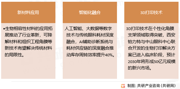 眼科耗材市场发展趋势