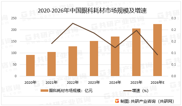 2020-2026年中国眼科耗材市场规模及增速