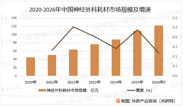 2020-2026年中国神经外科耗材市场规模及增速