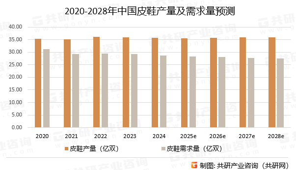 2020-2028年中国皮鞋产量及需求量预测