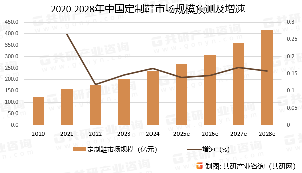 2020-2028年中国定制鞋市场规模预测及增速