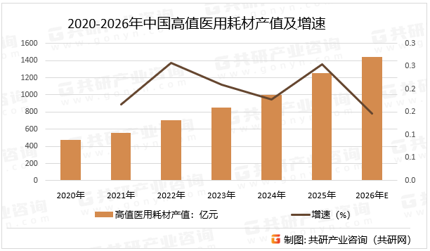 2020-2026年中国高值医用耗材产值及增速