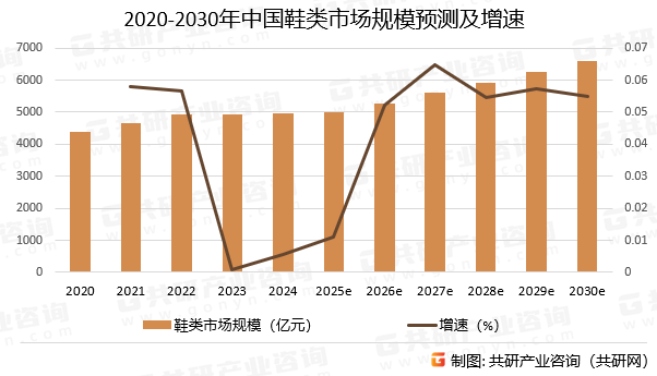 2020-2030年中国鞋类市场规模预测及增速