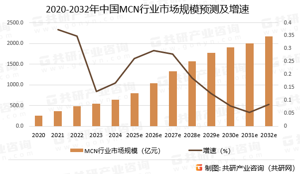 2020-2032年中国MCN行业市场规模预测及增速