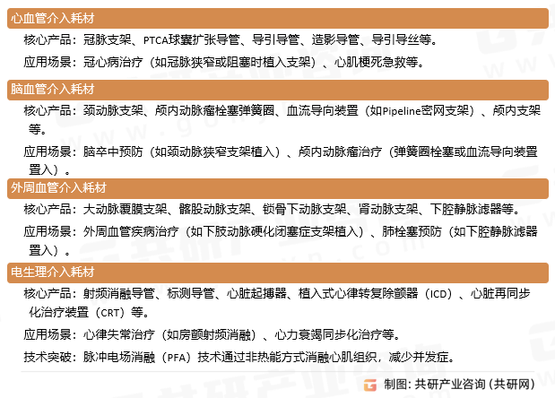 血管介入耗材分类