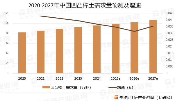 2020-2027年中国凹凸棒土需求量预测及增速