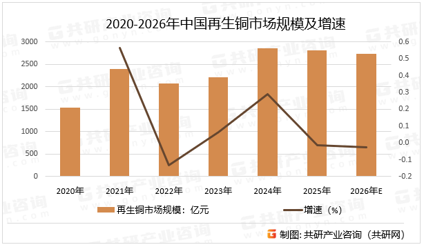 2020-2026年中国再生铜市场规模及增速