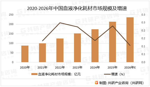 2020-2026年中国血液净化耗材市场规模及增速
