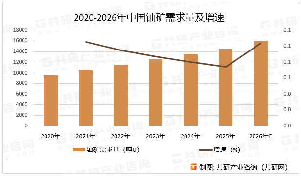 2020-2026年中国铀矿需求量及增速