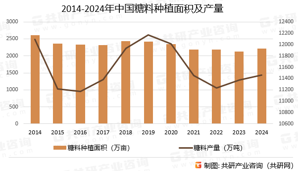 2014-2024年中国糖料种植面积及产量