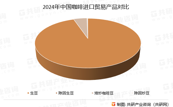 2024年中国咖啡进口贸易产品对比