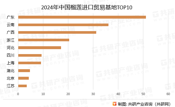 2024年中国榴莲进口贸易基地TOP10