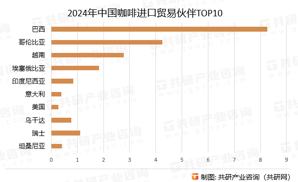 2024年中国咖啡进口贸易伙伴TOP10