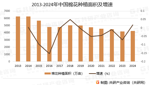 2013-2024年中国棉花种植面积及增速