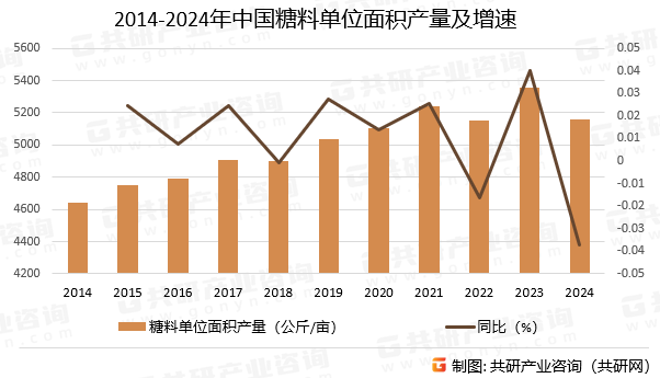 2014-2024年中国糖料单位面积产量及增速