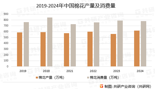 2019-2024年中国棉花产量及消费量