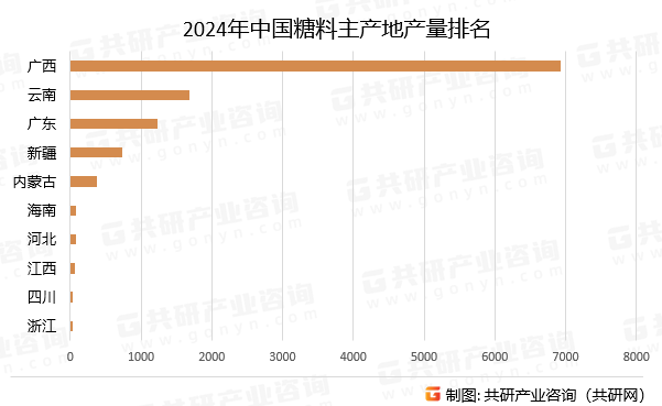 2024年中国糖料主产地产量排名
