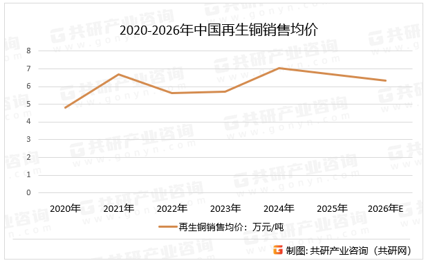 2020-2026年中国再生铜销售均价