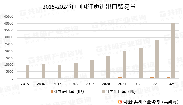 2015-2024年中国红枣进出口贸易量