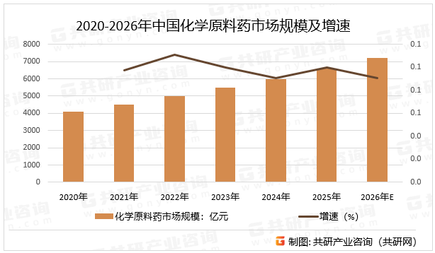 2020-2026年中国化学原料药市场规模及增速
