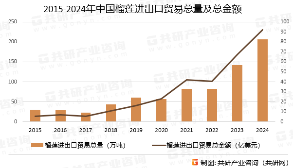 2015-2024年中国榴莲进出口贸易总量及总金额