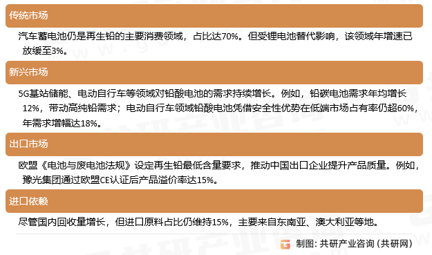 再生铅市场发展趋势