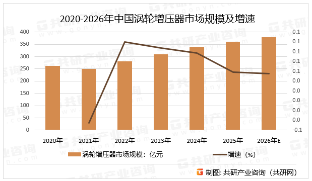2020-2026年中国涡轮增压器市场规模及增速
