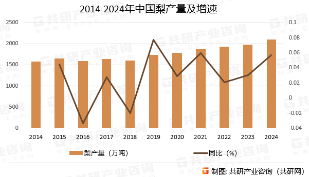 2014-2024年中国梨产量及增速