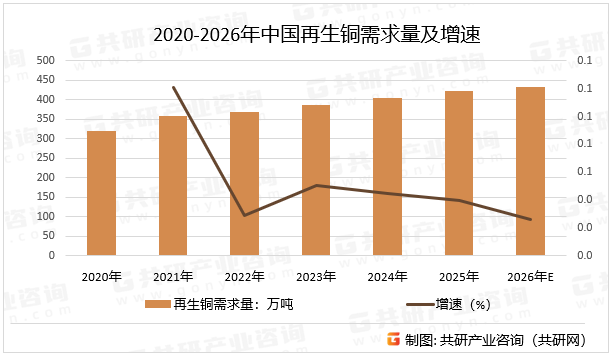2020-2026年中国再生铜需求量及增速