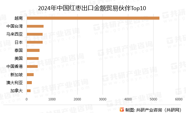 2024年中国红枣出口金额贸易伙伴Top10
