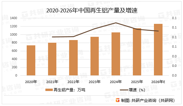 2020-2026年中国再生铝产量及增速