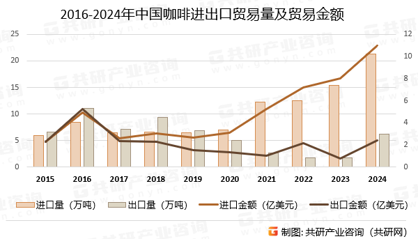 2015-2024年中国咖啡进出口贸易量及贸易金额