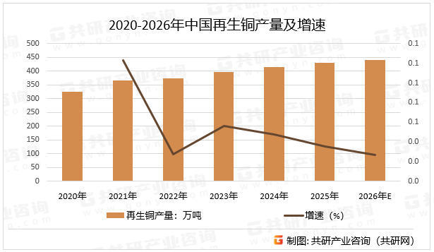 再生铜是指以废杂铜作为原料炼制成的再生金属，主要包括再生黄铜和再生青铜。其原料来源广泛，涵盖铜及其合金在生产、加工和消费过程中产生的废品、边角屑末、废仪器设备部件和生活用品等。再生铜的本质是“城市矿山”的开采，其资源价值在当前形势下被赋予了新的含义。对于中国等铜消费大国而言，再生铜是提升资源安全保障的重要途径，预计2026年中国再生铜产量同比增长2.7%。2020-2026年中国再生铜产量及增速