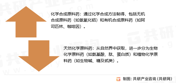 化学原料药分类