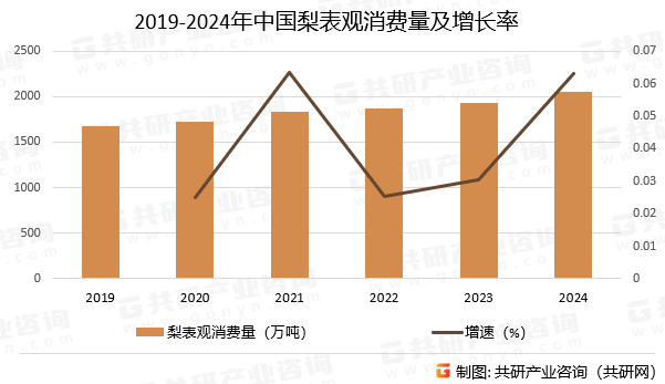 2019-2024年中国梨表观消费量及增长率