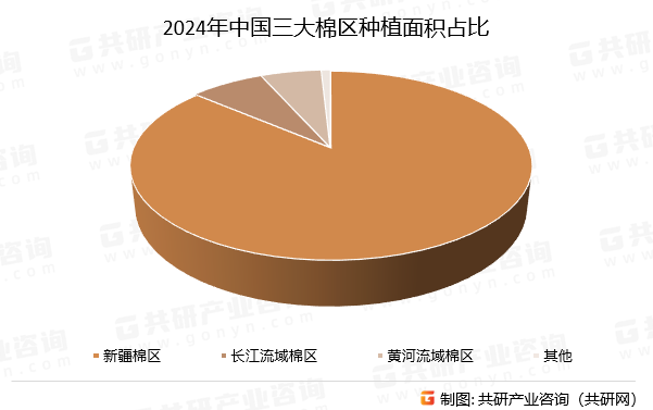 2024年中国三大棉区种植面积占比