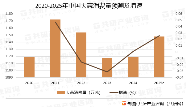 2020-2025年中国大蒜消费量预测