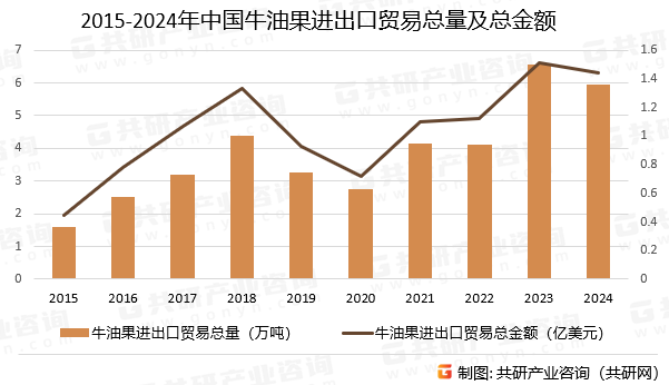 2015-2024年中国牛油果进出口贸易总量及总金额
