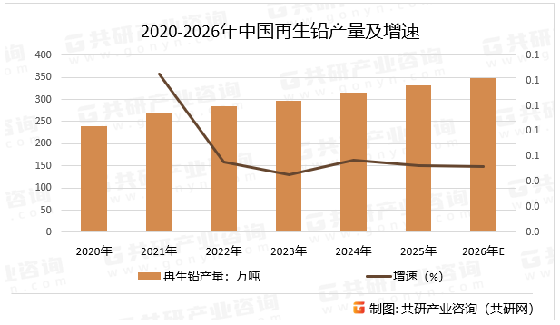 2020-2026年中国再生铅产量及增速