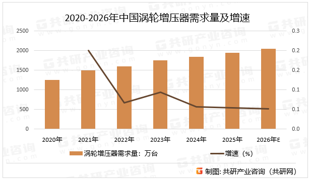 2020-2026年中国涡轮增压器需求量及增速