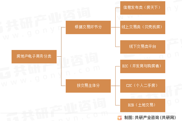 房地产电子商务分类