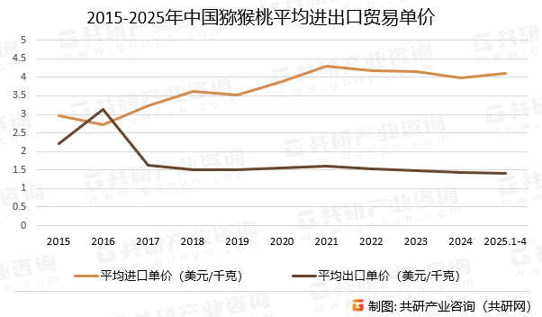 2015-2025年中国猕猴桃平均进出口贸易单价