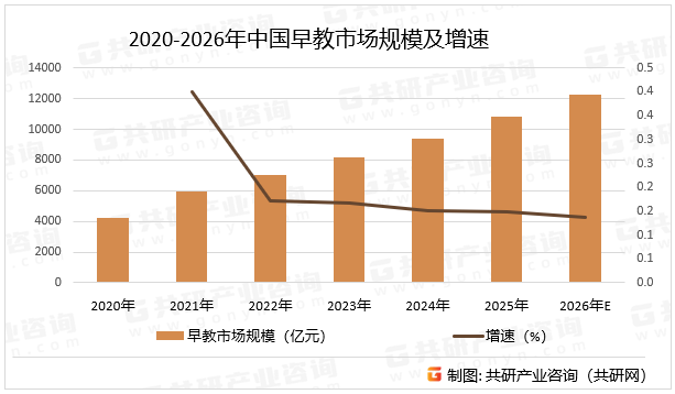 随着我国经济社会发展，家庭对早期教育的重视程度不断提高，早教市场规模逐年增长。尽管近年来人口出生率有所下滑，但早教市场规模仍保持增长态势。随着人工智能、大数据、在线教育等技术的逐渐成熟，线上线下融合的教学方式成为早教市场发展的新趋势。这种教学方式打破了时间空间的限制，可以拓宽早教机构服务用户的范围，预计2026年中国早教市场规模同比增长13.7%。2020-2026年中国早教市场规模及增速