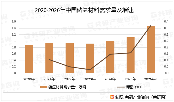2020-2026年中国储氢材料需求量及增速