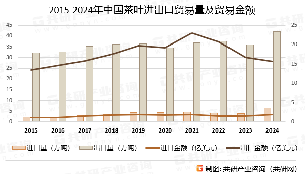 2015-2024年中国茶叶进出口贸易量及贸易金额